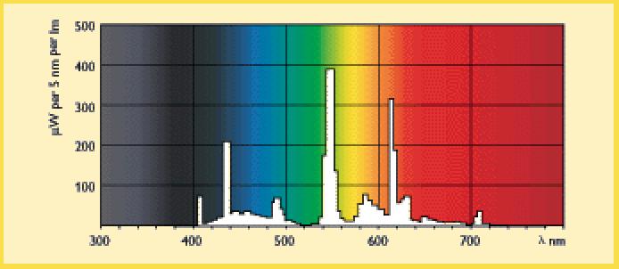 MASTER PL-T 2 Pinli Ek teknik veriler Renk Sıcaklığı Ampul Gücü EM/CuFe Elektromagnetik Ampul Voltajı Ampul Akımı EM/CuFe Aydınlatma verimliliği Ampul EM/CuFe (K) (W) (V) (A) (lm/w) (mg) MASTER PL-T