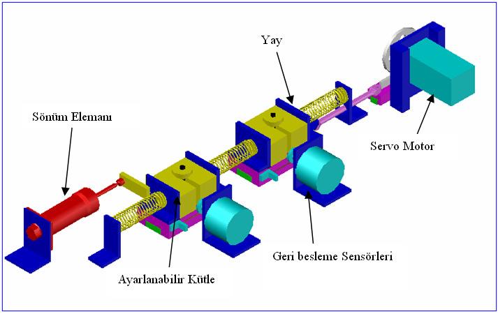 4. DENEY DÜZENEĞİ: İki Kütleli Prototip Süspansiyon Sistemi Deneyde Şekil 3 de görülen Prototip süspansiyon sistemi kullanılmıştır. Şekil 3. Prototip süspansiyon sistemi 1 k 2 X 1 (t) X 2 (t) m 1 m 2 k k 3 F t (t) c X 1 >X 2 F t (t) X 1 (t) X 2 (t) k 2.