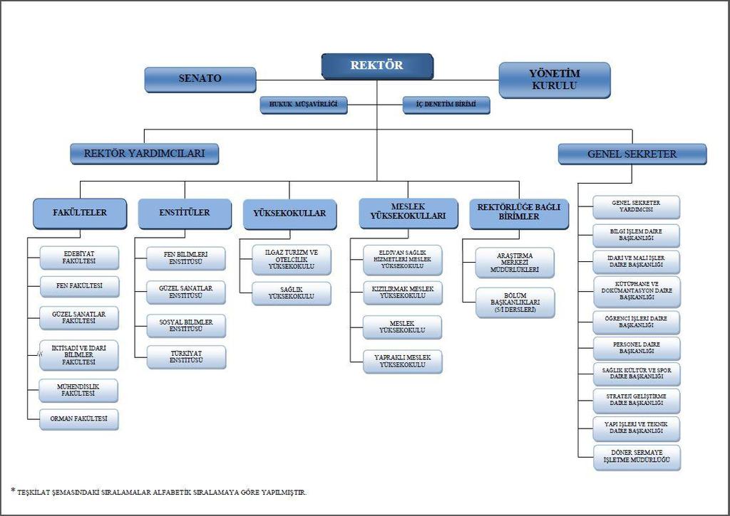 B. TEŞKİLAT YAPISI Şekil 1: Üniversitemiz Teşkilat Şeması