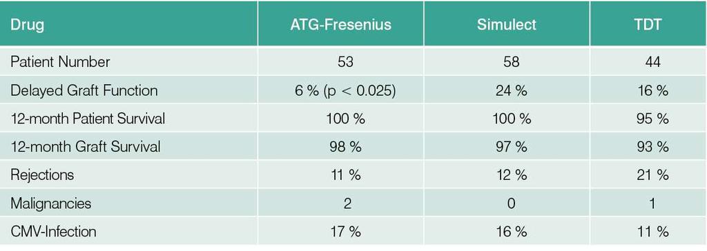 Etkinlik ve Güvenlik Study results ATG ile daha iyi graft fonksiyonu, CMV