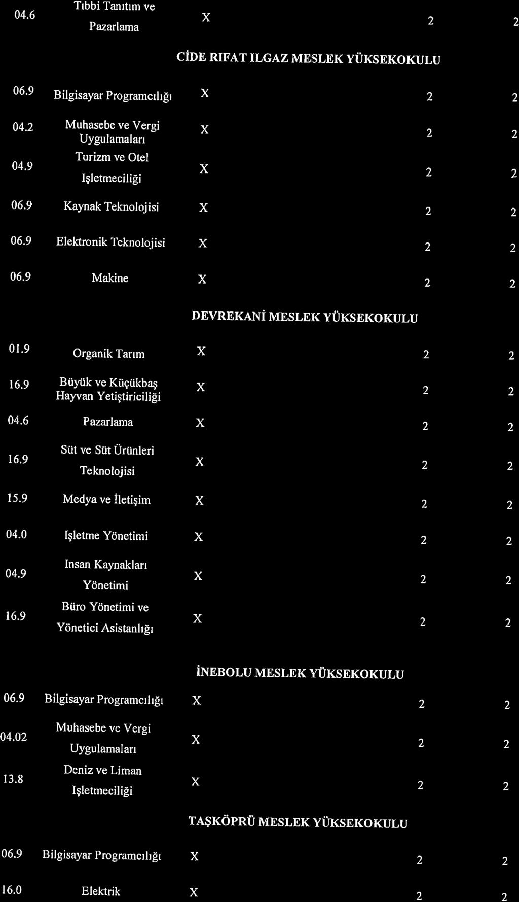 04.6 Tlbbi Tnrtrm ve Prlm CIDE RIF,AT ILG AZMESLEK YUKSEKOKULU 06.9 Bilgisyr Progrmclhlt x 04. Muhsebe ve Vergi Uygulmln 04.9 Turim ve Otel Igletmeciligi 06.9 Kynk 06.9 Elektronik 06.