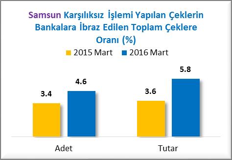 AYLAR İTİBARİYLE KARŞILIKSIZ ÇEKLER (Mart-2015/2016) Samsun da 2015 Mart ayında toplam 1,170 adet çeke karşılıksız işlemi yapılırken bu rakam 2016 Mart ayında 1,108 adet olarak gerçekleşmiştir.