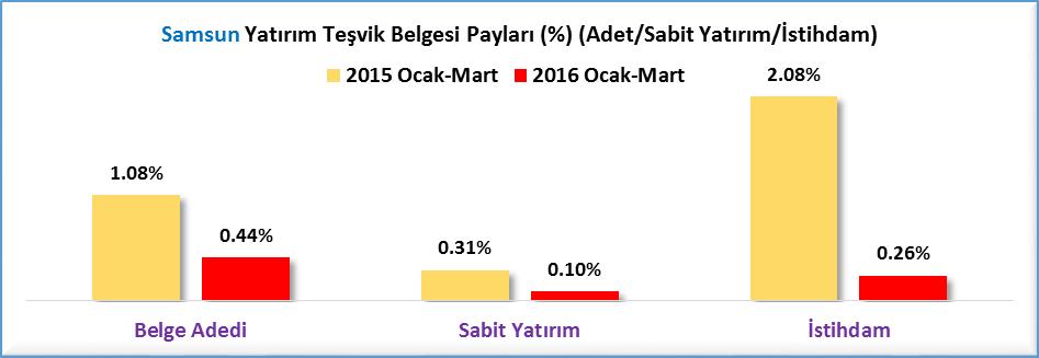 YATIRIM TEŞVİK BELGELERİ (2015/2016 OCAK-MART) 2016 Ocak-Mart döneminde Samsun da yatırım yapılmak üzere toplam 20.