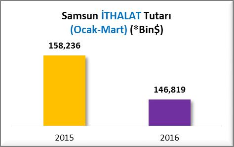 B] İTHALAT RAKAMLARI (OCAK-MART 2015/2016) 2015 yılı Ocak-Mart döneminde ithalat tutar payı %0.30 olan Samsun un 2016 yılı Ocak-Mart döneminde payının %0.31 olarak gerçekleştiği görülmektedir.