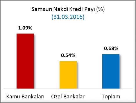 2016 tarihi itibariyle toplam 11 Milyar 588 Milyon TL nakdi kredi ile 19 uncu sırada, kamu bankalarındaki 4 Milyar 668 Milyon TL nakdi kredi ile 17 nci sırada, özel bankalardaki 6 Milyar 920 Milyon