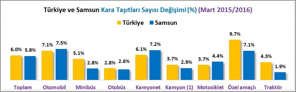 8 artış oranı ile 306,464 adede ulaşmıştır. 2015 yılı Mart sonu itibariyle Türkiye de otomobil sayısı 10,040,689 adet iken 2016 yılı Mart sonunda bu rakam %7.