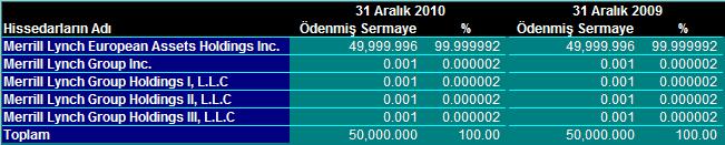 2. Banka nın Tarihsel Gelişimi 12 Şubat 1992 tarihinde Tat Yatırım Bankası Anonim Şirketi olarak kuruldu. Banka 7 Aralık 2006 tarihinde Merrill Lynch European Asset Holdings Inc.