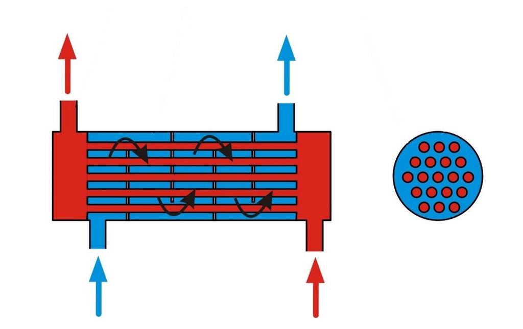 7 1. Tasarım özellikleri Farklı sıcaklıklardaki iki akışkan eşanjör boyunca akar, birisi içteki borular boyunca, diğeri dış taraftaki büyük boru (kovan) boyunca akar.