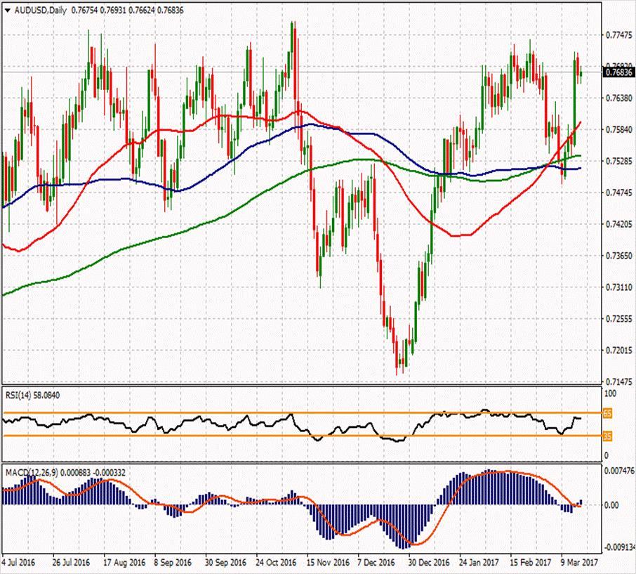 AUD/USD ikinci direnci 0.77393 0.78307 0.77543 ilk direnci 0.76427 0.77087 0.76863 0.76557 0.75663 0.74547 0.76333 ikinci desteği AUDUSD paritesi ise yatay seyir halinde ve 0.