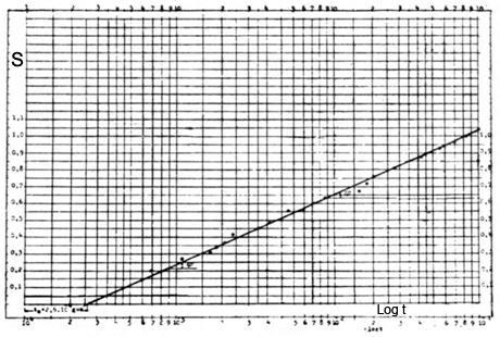 TABLO 5.5 (5.34) Sc'yi hesaplamak için s logt eğrisinin doğruya yakın kısmı uzatılıp s=0 için Şekil 5.15 den to = 2,6 X 10-4 gün okunur. (5.34) denkleminden : 4 2, 25 1200 2, 6 10 S c 0, 000195 2 60 Bu değer daha öncebulunandan %1 farklıdır.