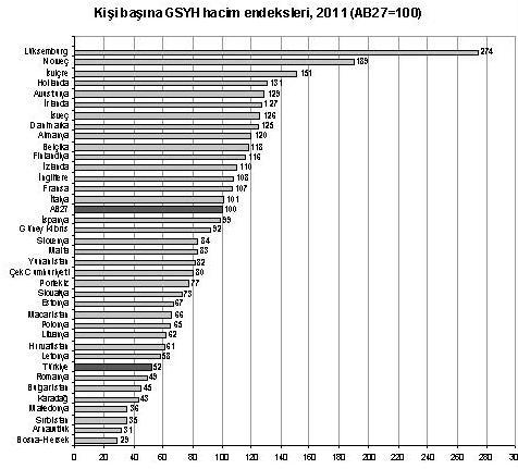 SATINALMA GÜCÜ PARİTESİ 2011 Satınalma Gücü Paritesiyle Kişi Başına Gayri Safi Yurtiçi Hasıla 2011 Yılı Geçici Tahminleri: Türkiye nin 2011 yılı kişi başına GSYH hacim endeksi 52 dir.