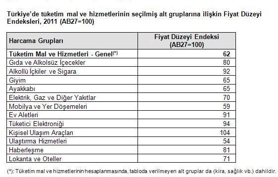 SATINALMA GÜCÜ PARİTESİ, TÜKETİM MAL VE HİZMETLERİ, 2011 Türkiye nin Tüketici Mal ve Hizmetleri grubuna ilişkin fiyat düzeyi endeksi alt gruplar itibarıyla incelendiğinde, Kişisel Ulaşım Araçları
