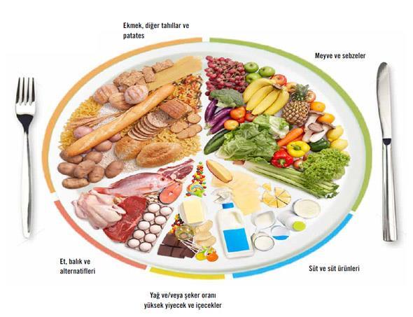 7. ÜNİTE - Beslenme İlkelerini Fiziksel Aktivite Programına Uygulamak 2 Beslenme gereksinimleri Dengeli Beslenme Genel olarak yiyecekler içeriklerinde karbonhidrat, protein, yağlar, vitaminler,