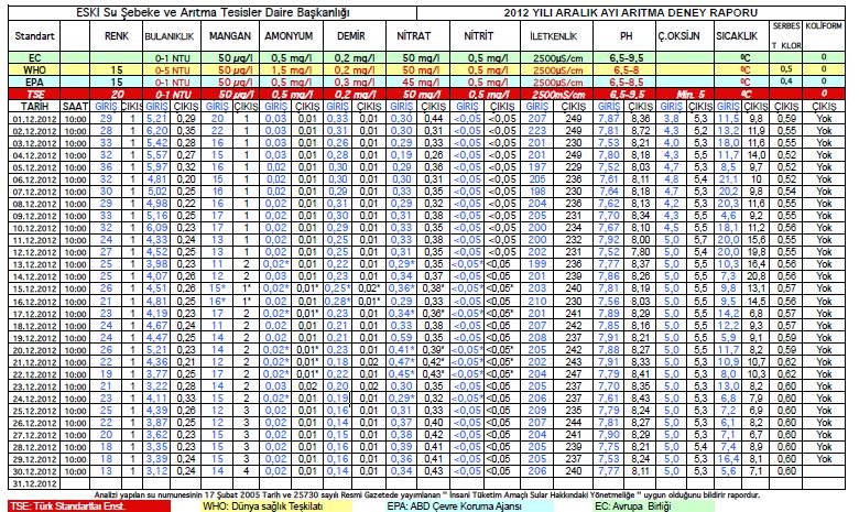 2012 Aralık Ayı Su Analiz Raporu Sonuçları: Aylık su analiz raporlarına http://www.eski.gov.tr adresinden ulaşabilirsiniz [3]. Kaynaklar: 1.