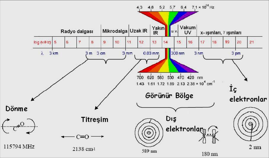 Şekil 2.3. Elektromanyetik spektrumun bölgeleri 110-800 nm dalga boylarındaki ışınlarla çalışan cihazlara ultraviyole ve görünür alan, 0.