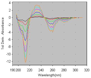 Şekil 4.2. Birinci-türev absorbsiyon spektrofotometrik çalışmasında flurbiprofen çözeltilerinin birinci-türev absorbsiyon spektrumları 4.1.