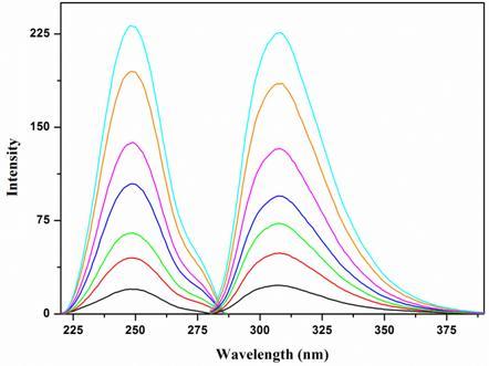 4.2. Spektroflorometri Yöntemi 4.2.1. Standart Çözeltilerin Hazırlanması Flurbiprofen asetonitril içinde 100 µg ml -1 derişimde stok çözeltileri hazırlandı.