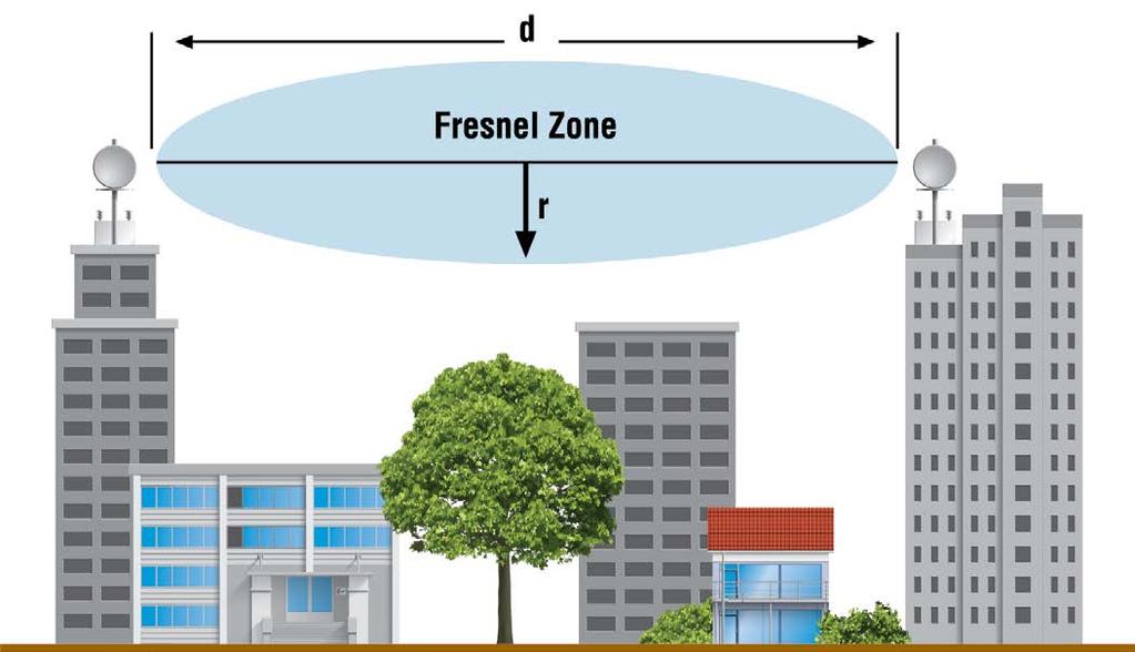 ENDÜSTRİYEL KABLOSUZ HABERLEŞME ANTEN YERLEŞİMİ Şekil : Fresnel-Zone Wireless haberleşme mesafesi (d) Anten yüksekliği 2.