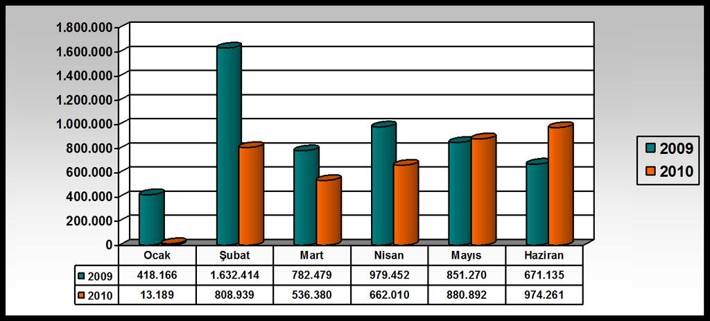 03- Mal ve Hizmet Alım : 2009 yılında Mal ve Hizmet Alım giderler için bütçeye konulan toplam 16.573.000 TL ödenekten yılın ilk altı ayında 5.334.