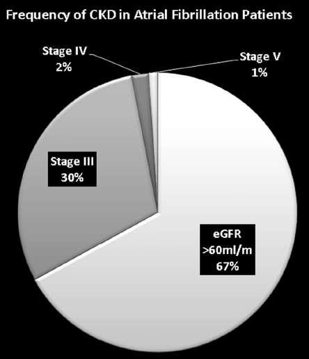KRONİK BÖBREK HASTALIĞI-AF Kronik Böbrek hastalarında (KBH) atriyal fibrillasyon prevalansı 3 kat daha fazladır ve bu böbrek yetmezliğinin şiddeti artıkça artmaktadır(kbh da AF birlikteliği %35