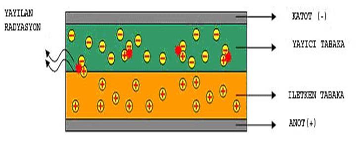 Katot yayıcı tabakaya elektron verir, anot ise iletken tabakadan elektron çeker ve yerinde artı yüklü boşluklar (hol) bırakır.