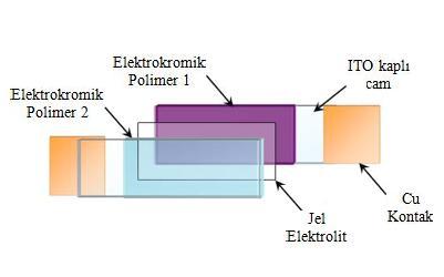 filtreler gibi birçok uygulama alanlarında kullanılmaya başlanmıştır. İletken polimerlerin elektrokromizme ait en önemli uygulama alanı elektrokromik cihazlardır.