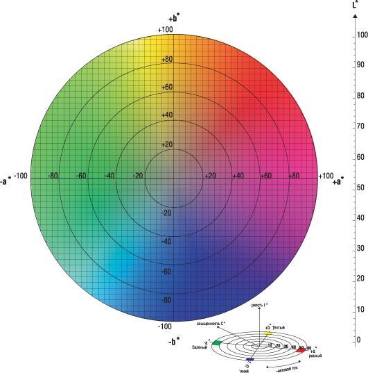29 Şekil 3.6. CIE Lab renk alanları Bu teknik, rengi tanımlamak için parlaklık (L), renk tonu (a) ve doygunluğa (b) karşılık gelen Y, x, y değerlerini kaydediyor.