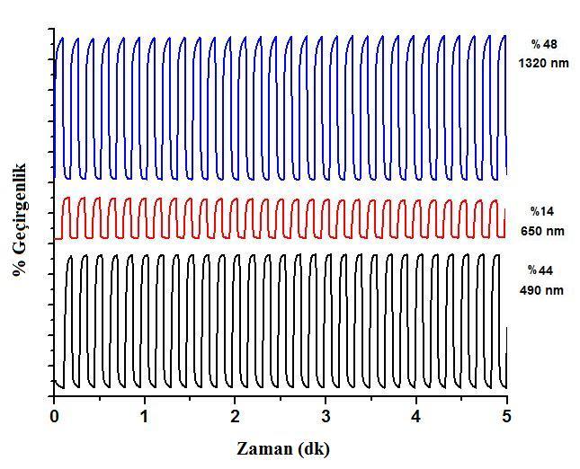 P 1 filmi 490 nm de % 44, 650 nm de % 14 ve 1320 nm de % 48 optik kontrast göstermiştir. Polimerin dönüşüm zamanı bu dalga boylarında sırasıyla 1,0 sn, 1,5 sn ve 2,0 sn olarak hesaplanmıştır.