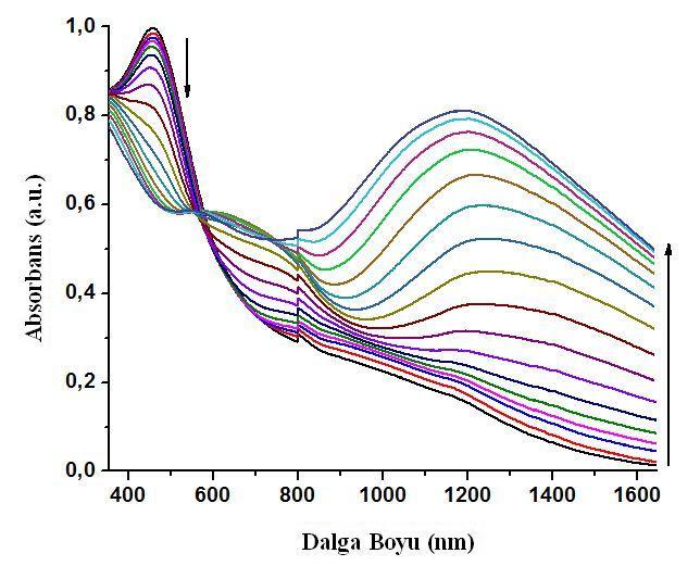 45 Şekil 5.9. P 2 filminin 0,1 M LiClO 4 /NaClO 4 destek elektrolit içeren ACN çözeltisinde 0,0 V ve 1,1 V arasında potansiyeller uygulanarak elde edilen UV-Vis-NIR spektrumu Şekil 5.