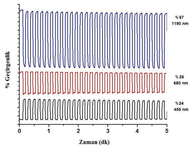 46 Şekil 5.10. 0,1 M LiClO 4 /NaClO 4 destek elektrolit içeren ACN çözeltisinde P 2 filminin 455 nm, 680 nm ve 1190 nm de elde edilen % Geçirgenlik-Zaman grafiği Çizelge 5.3.