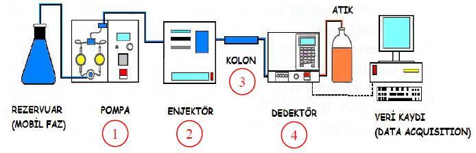 donanıma ek olarak gaz uzaklaştırıcı (online degasser), kolon fırını (column oven), otomatik örnekleyici (autosampler), fraksiyon toplayıcı (fraction collector) vb.