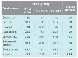 Önemli bazı yağ asitleri 7 PUFAs ω-3 veya n-3 alpha-linolenic acid (ALA), eicosapentaenoic acid (EPA)