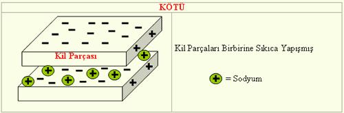 Toprak kurumaya başladığı zaman su molekülleri kil parçalarının arasından uzaklaşır.