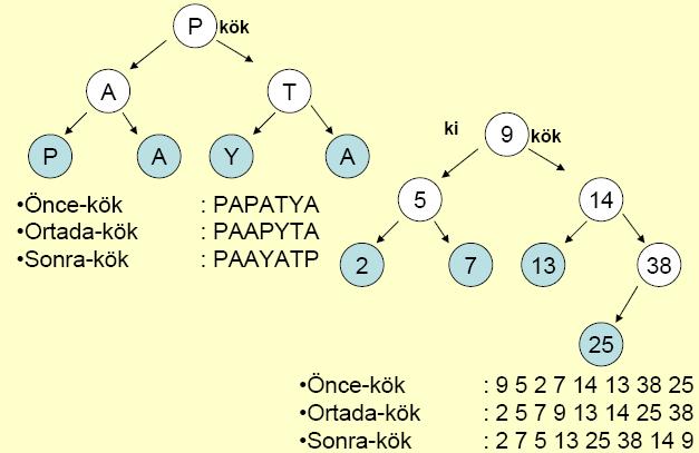 İkili ağaç üzerinde dolaşma 29 İkili ağaç üzerinde dolaşma Önce-kök: C dili: void once_gezinti(dugumptr d){ printf (ꞌꞌ%dꞌꞌ, d->icerik); if (d->sol)