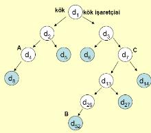 Ağaç Veri Modeli Veri ağacın düğümlerinde tutulur. Dallarda ise geçiş koşulları vardır. Her ağacın bir kök işaretçisi vardır.