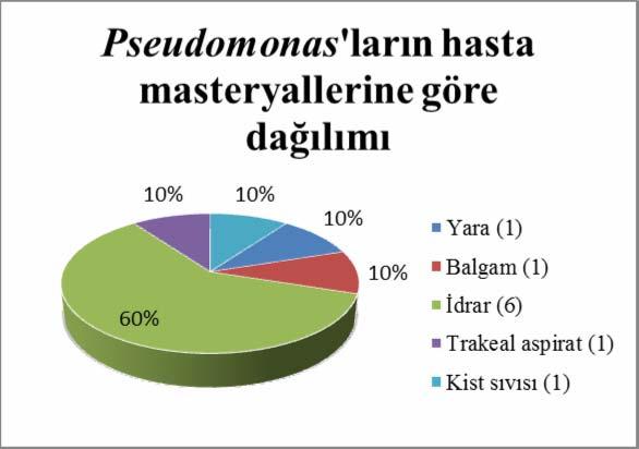 135 Toplam 10 Pseudomonas izolarının 1 i (%10) yara kültürü, 1 i (%10) balgam kültürü, 6 sı (%60) idrar kültürü, 1 i (%10) trakeal aspirat