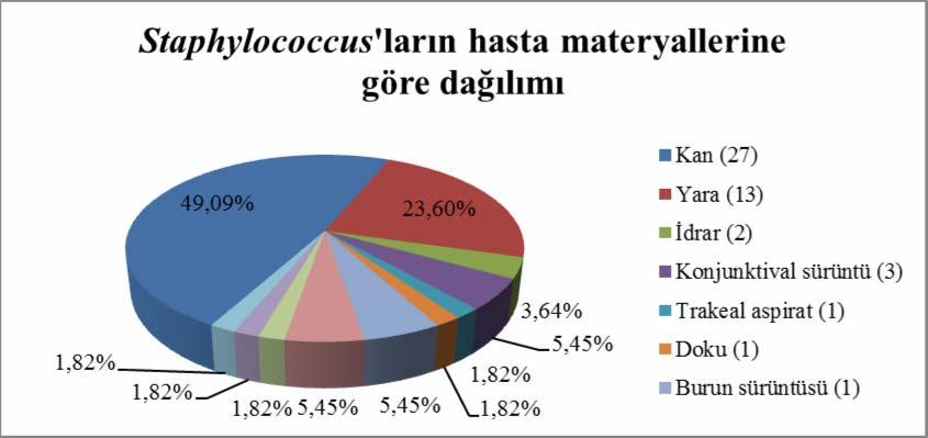 136 Toplam 55 Staphylococcus izolatının 27 si (%49,09) kan kültürü, 13 ü (%23,6) yara kültürü, 2 si (%3,64) idrar kültürü, 3 ü (%5,45) konjunktival sürüntü kültürü, 1 i (%1,82) trakeal aspirat
