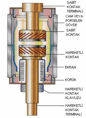 M.SAGLAM et al./ ISITES2016 Alanya/Antalya - Turkey 1363 2.1.2 Vakumlu Kesici Şekil 3 Vakumlu Kesici Kontak Yapısı Şekil 3 de Vakumlu kesicinin kutbunun iç yapısı görülmektedir[7].