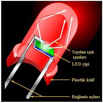 LED in ışık yayma mekanizmasının iyi anlaşılması için kuantum fiziği, kimya, elektronik ve optik alanlarında bilgi sahibi olunması gereklidir.