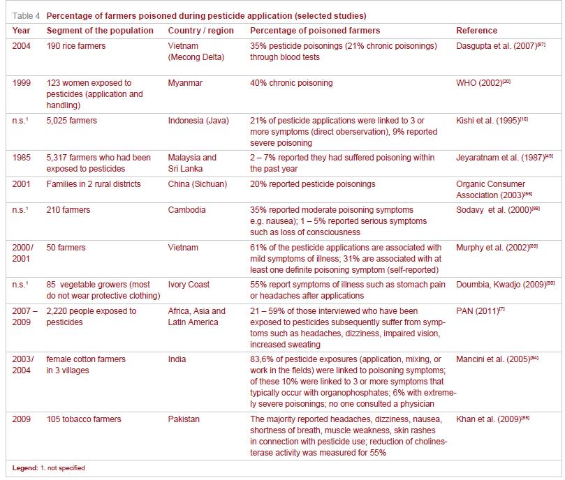 Pestisitlerin İnsan Sağlığına Etkileri http://www.