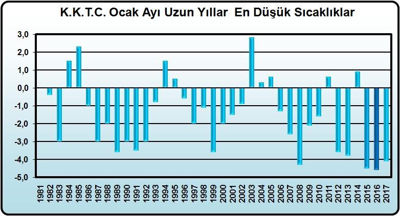 Grafik 3.1 K.K.T.C. Ocak Ayı Uzun Yıllar (1981-2017) En Düşük Sıcaklıklar 1981-2017 yılları arasında K.K.T.C. genelinde kaydedilen ortalama en düşük sıcaklıklar, grafik 3.