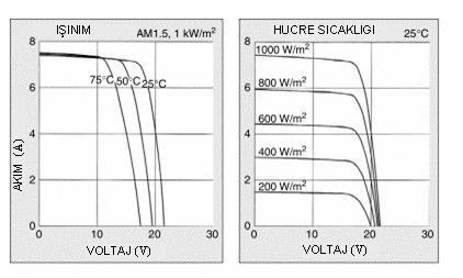 46 4.7.3. Fotovoltaik hücrelerin yüzey sıcaklıkları Üreticiler hücre sıcaklıkları üzerindeki değişimlerin hücre çıkışlarında oluşturacağı etkileri I-V eğrileri üzerinde göstermektedirler.