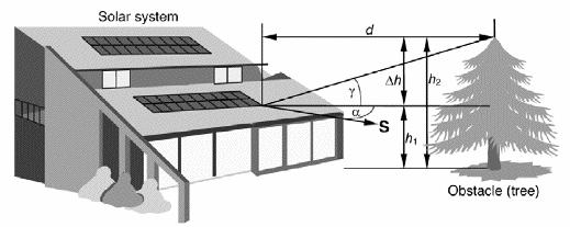 47 Panellerde normal çalışma hücre sıcaklıkları (NOCT) verilmemişse Eşitlik 4.8 kullanılmaktadır. Burada γ değeri, çevre sıcaklıklarının üzerinde olarak 25-35 C olarak alınmaktadır.