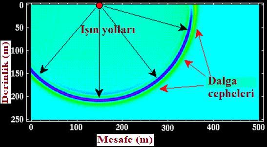 Homojen ve izotrop bir ortamda dalga cepheleri kaynak merkezi konsantrik küreler şeklindedir (Huygens prensibi).