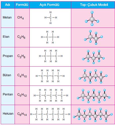 Genel formülleri CnH2n olup en basit üyesi 3 karbonludur. Alkenler Karbon atomları arasında en az bir tane ikili bağ bulunur. Adlandırılırken alkanlardaki an eki çıkartılıp en eki getirilerek okunur.