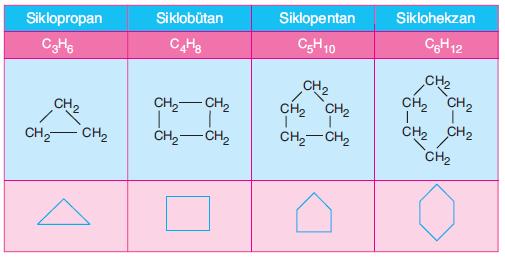 Sikloalkanlar (Halkalı alkanlar) Karbon atomlarının halka şeklinde birbirlerine bağlanması sonucu oluşan alkanlara sikloalkanlar adı verilir.