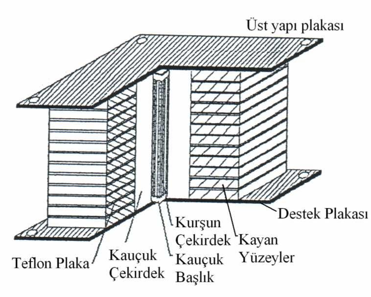 51 Şekil 4.17. Elastik sürtünmeli taban izolatörü 4.2.2.2.5. Sürtünmeli sarkaç sistemi Sürtünmeli sarkaç sistemi, enerji dağıtma modellerinin en yenilerinden birisidir.