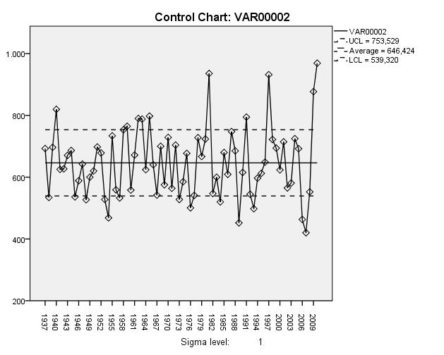 göstermektedir. Yıllık toplam yağış, 1981 yılına kadar bir artış, (1981-1994) yılları arası azalma gözlenmektedir. En yüksek yağış 2010 yılında gözlenmiştir.