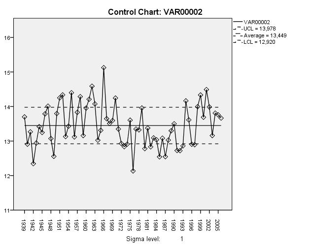 göstermektedir. Ortalama sıcaklık hızının 1939 dan 1960 lı yıllara kadar artış, 1990 a kadar azalma, daha sonra tekrar artış gösterdiği gözlenmiştir.