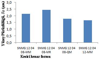 Yüzey pürüzlülüğü açısından genel olarak en iyi sonuç SNMG 12 04 12-MM kesici kenar formuna sahip takımlarda, en kötü sonuç ise SNMG 12 04 08-MR formundaki kesici takımlardan elde edilmiştir.